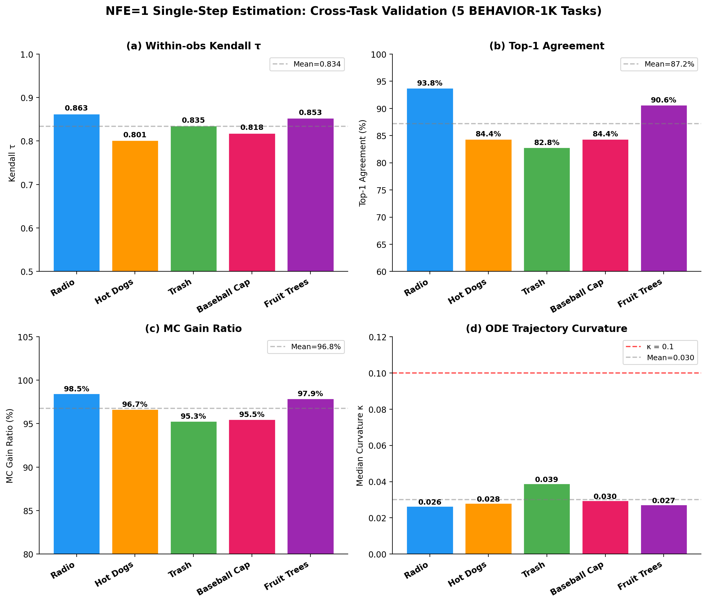 NFE=1 Cross-Task Summary Panel