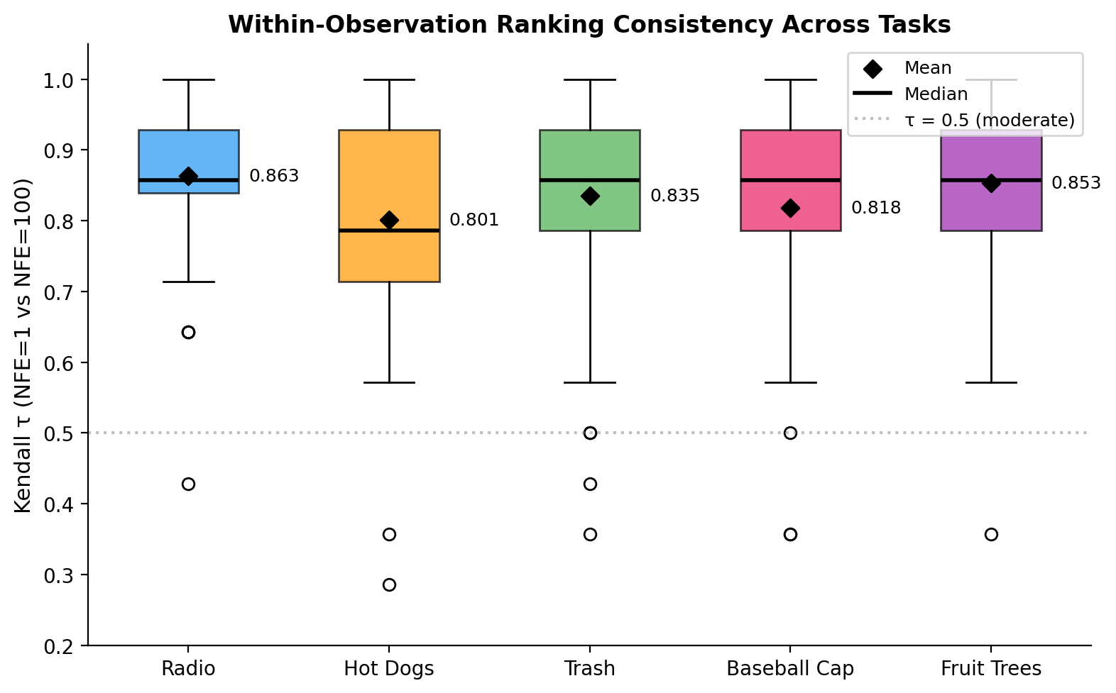 Within-Observation τ Distribution (Box Plot)