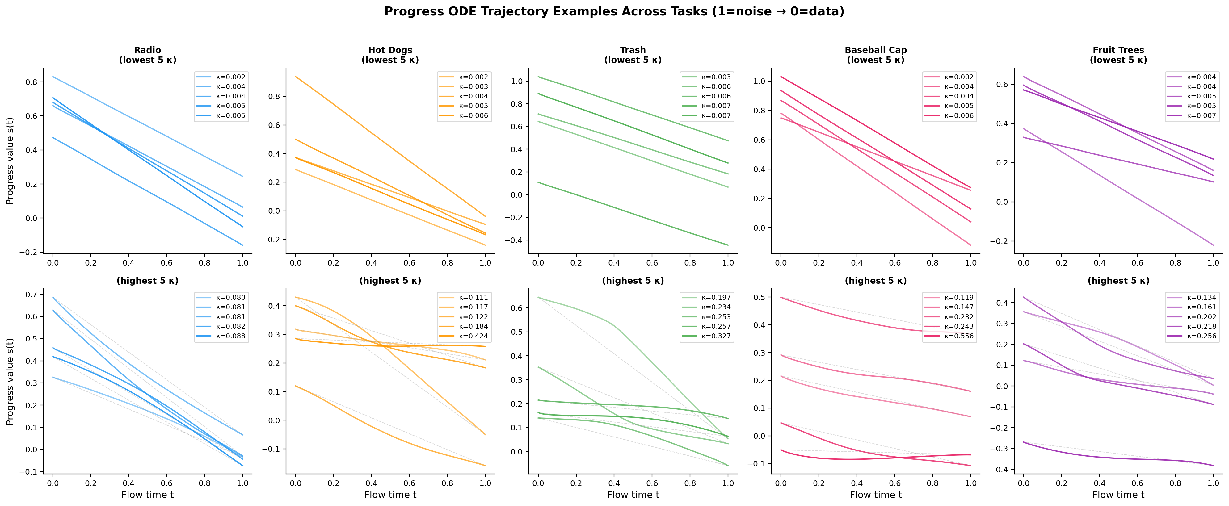 ODE Trajectory Curvature Examples