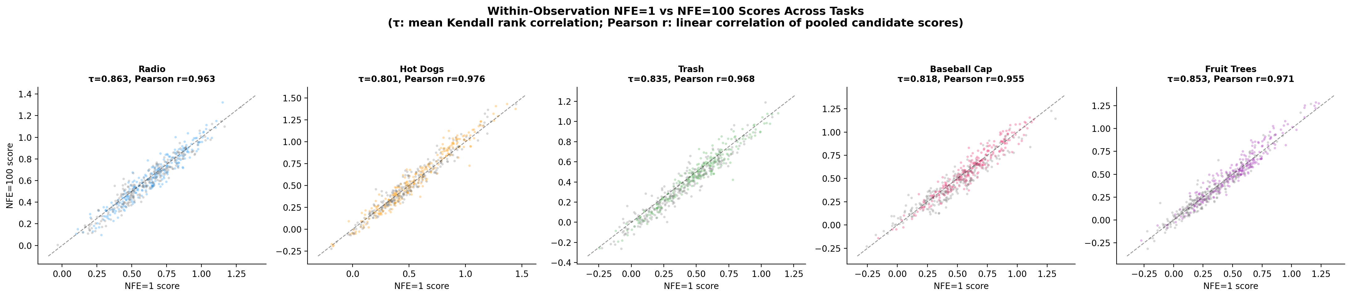 NFE=1 vs NFE=100 Score Scatter (Per Task)
