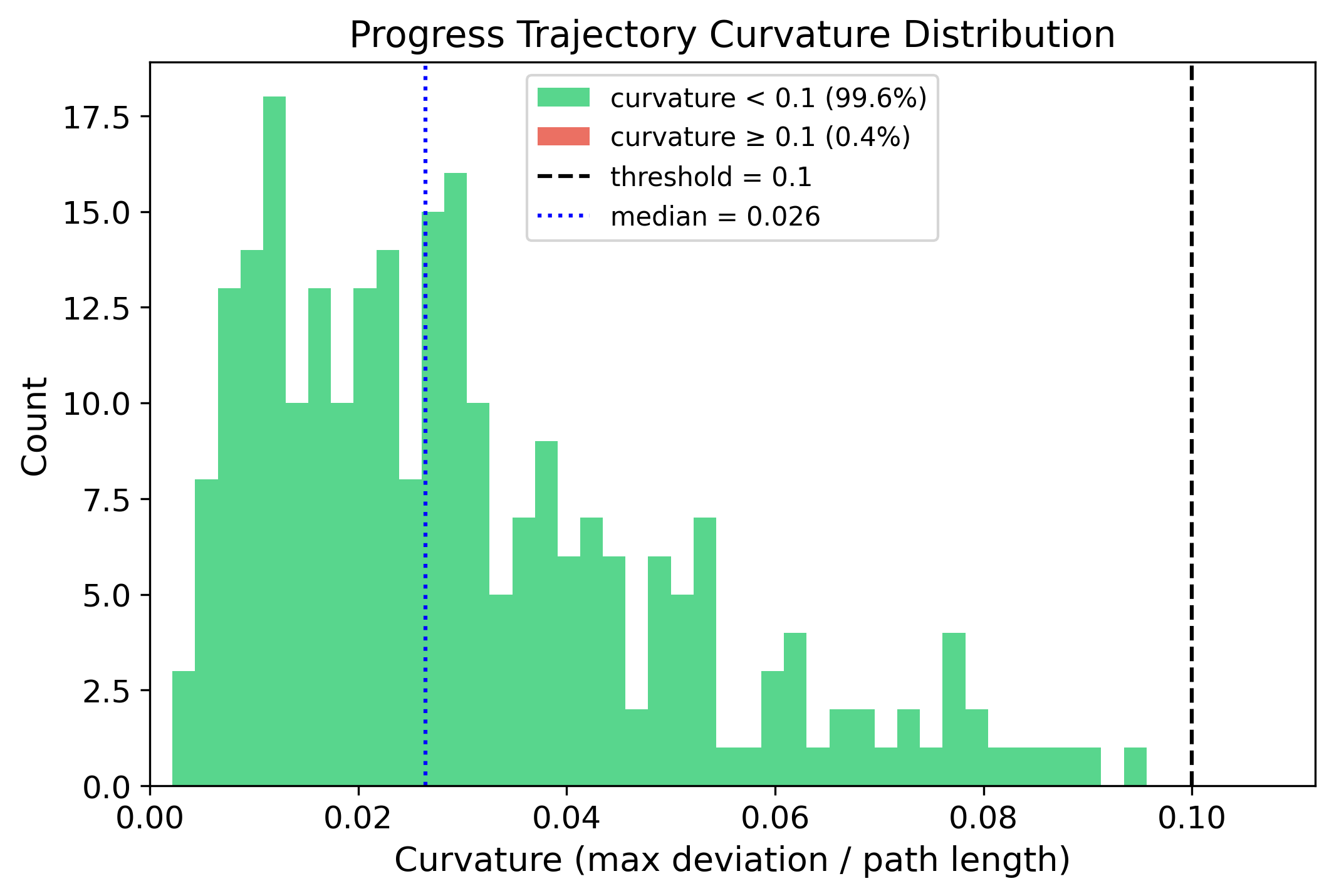 Curvature Histogram