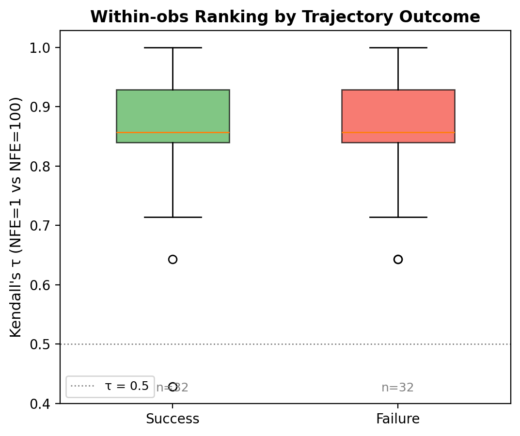 Tau by Success Failure